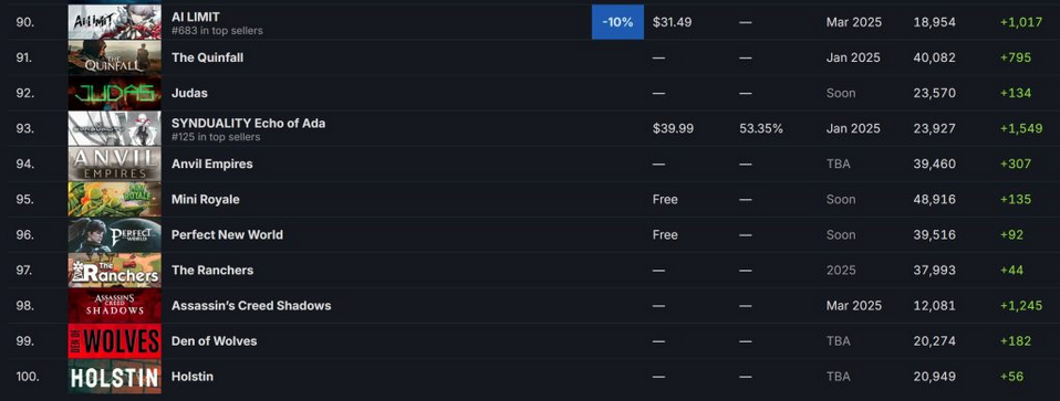《刺客信条：影》即将发售 Steam愿望单表现惨淡