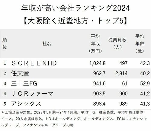 任天堂在2024年期间的平均工资有所下降 但仍是日本关西地区第二高薪酬的公司